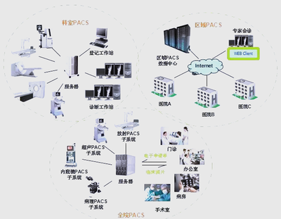 醫(yī)院信息系統HIS、EMR、HRP、PACS、LIS詳解與信息系統集成服務